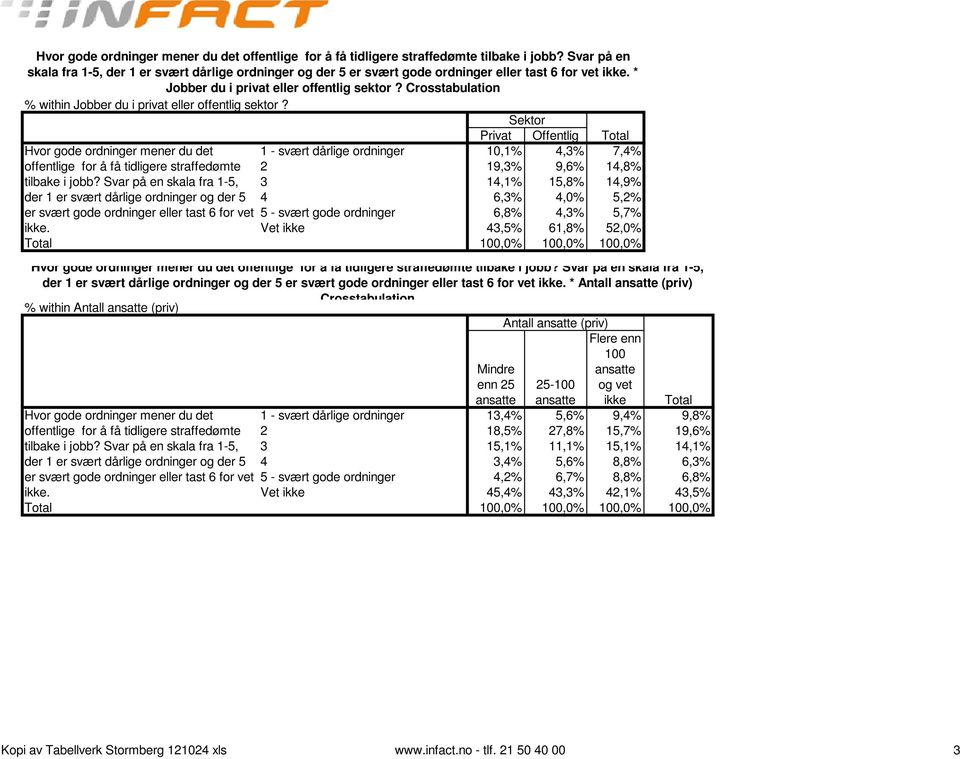 Crosstabulation % within Jobber du i privat eller offentlig sektor?  Svar på en skala fra 1-5, der 1 er svært dårlige ordninger og der 5 er svært gode ordninger eller tast 6 for vet ikke.