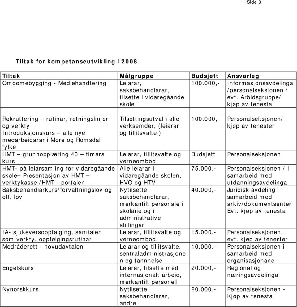 Arbidsgruppe/ kjøp av tenesta Rekruttering rutinar, retningslinjer og verkty Introduksjonskurs alle nye medarbeidarar i Møre og Romsdal fylke HMT grunnopplæring 40 timars kurs HMT- på leiarsamling