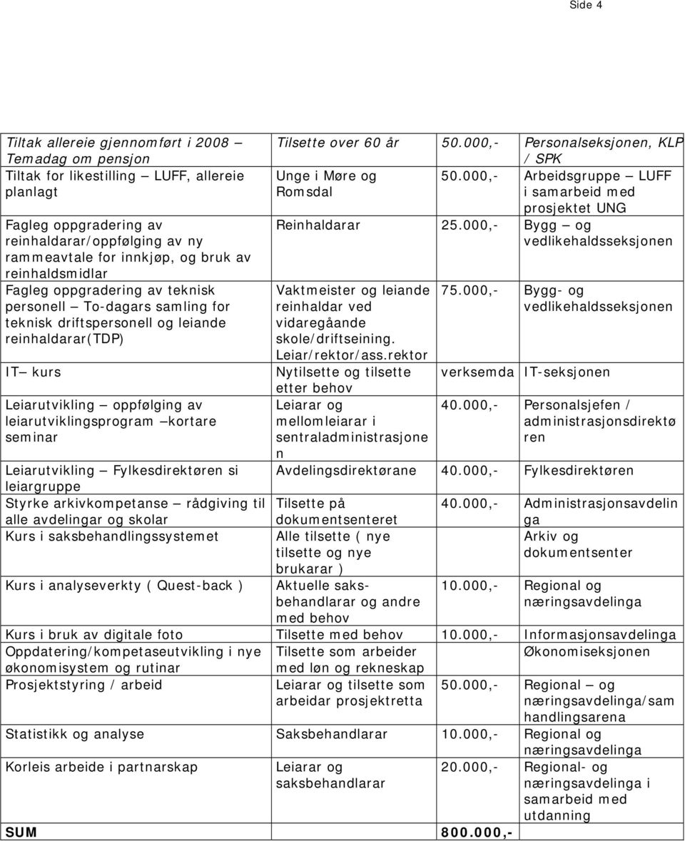 seminar Tilsette over 60 år 50.000,- Personalseksjonen, KLP / SPK Unge i Møre og 50.000,- Arbeidsgruppe LUFF Romsdal i prosjektet UNG Reinhaldarar 25.