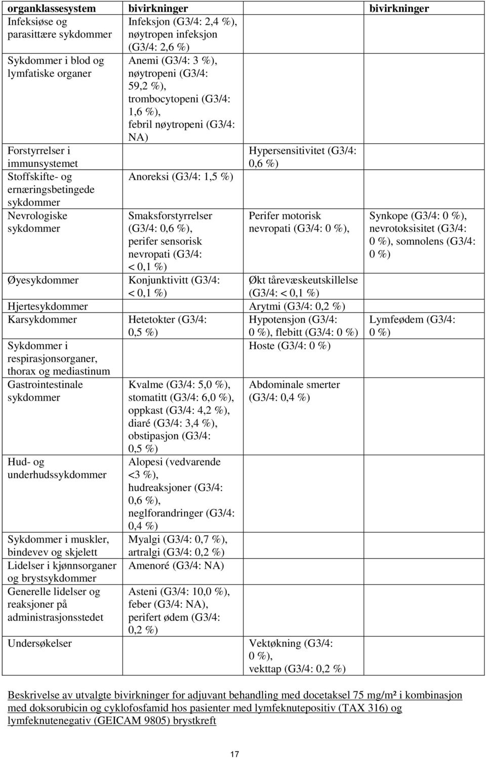 0,6 %), perifer sensorisk nevropati (G3/4: < 0,1 %) Konjunktivitt (G3/4: < 0,1 %) Hypersensitivitet (G3/4: 0,6 %) Perifer motorisk nevropati (G3/4: 0 %), Øye Økt tårevæskeutskillelse (G3/4: < 0,1 %)