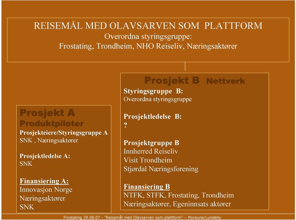 Næringsaktører SNK Prosjekt B Nettverk Styringsgruppe B: Overordna styringsgruppe Prosjektledelse B:?