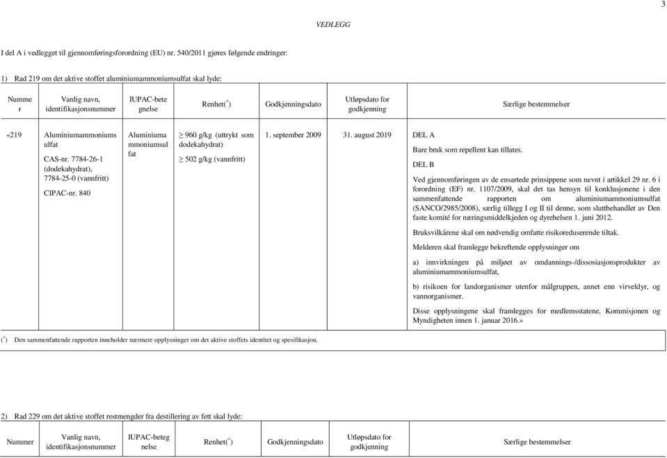 7784-26-1 (dodekahydrat), 7784-25-0 (vannfritt) CIPAC-nr. 840 Aluminiuma mmoniumsul fat 960 g/kg (uttrykt som dodekahydrat) 502 g/kg (vannfritt) 1. september 2009 31.