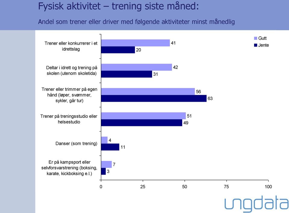 Trener eller trimmer på egen hånd (løper, svømmer, sykler, går tur) 56 63 Trener på treningsstudio eller helsestudio