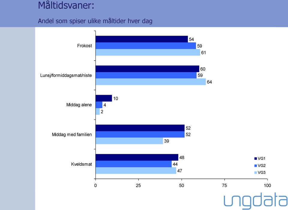 Lunsj/formiddagsmat/niste 60 59 64 Middag alene 2