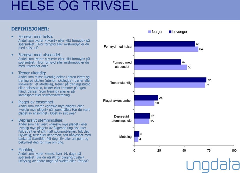 Fornøyd med utseendet 47 53 Trener ukentlig: Andel som minst ukentlig deltar i enten idrett og trening på skolen (utenom skoletida), trener eller konkurrer i et idrettslag, trener på treningsstudio