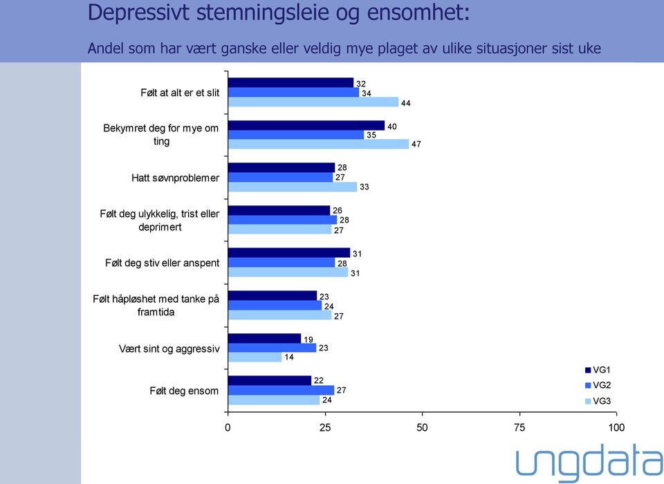 søvnproblemer 28 27 33 Følt deg ulykkelig, trist eller deprimert 26 28 27 Følt deg stiv eller anspent 28 31