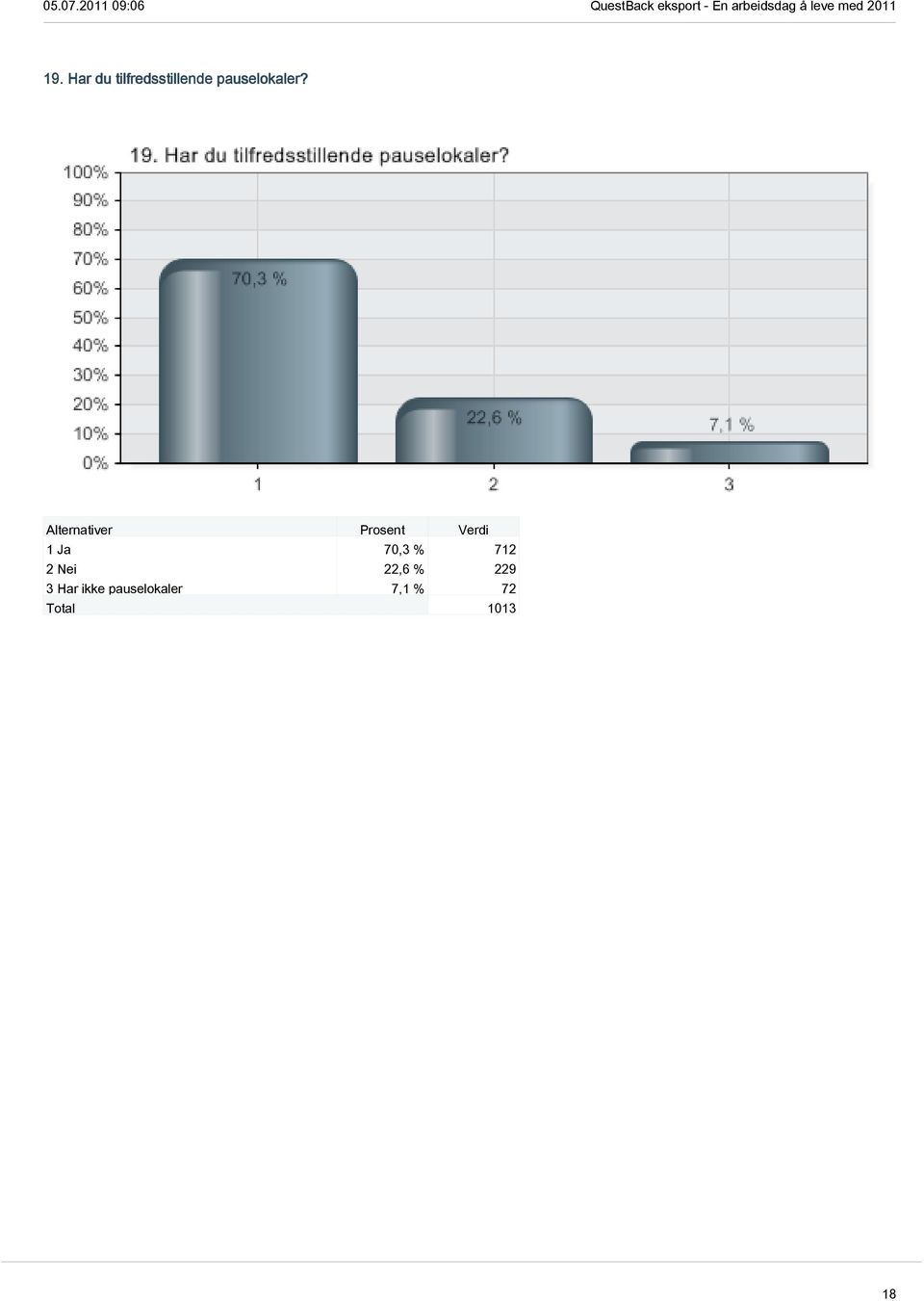 1 Ja 70,3 % 712 2 Nei 22,6 %