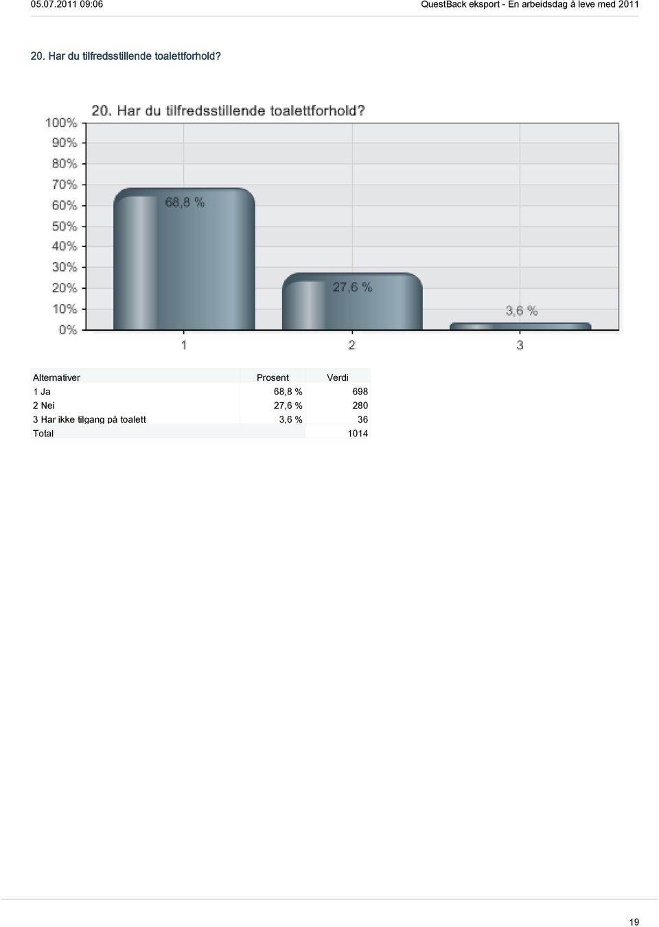 1 Ja 68,8 % 698 2 Nei 27,6 % 280