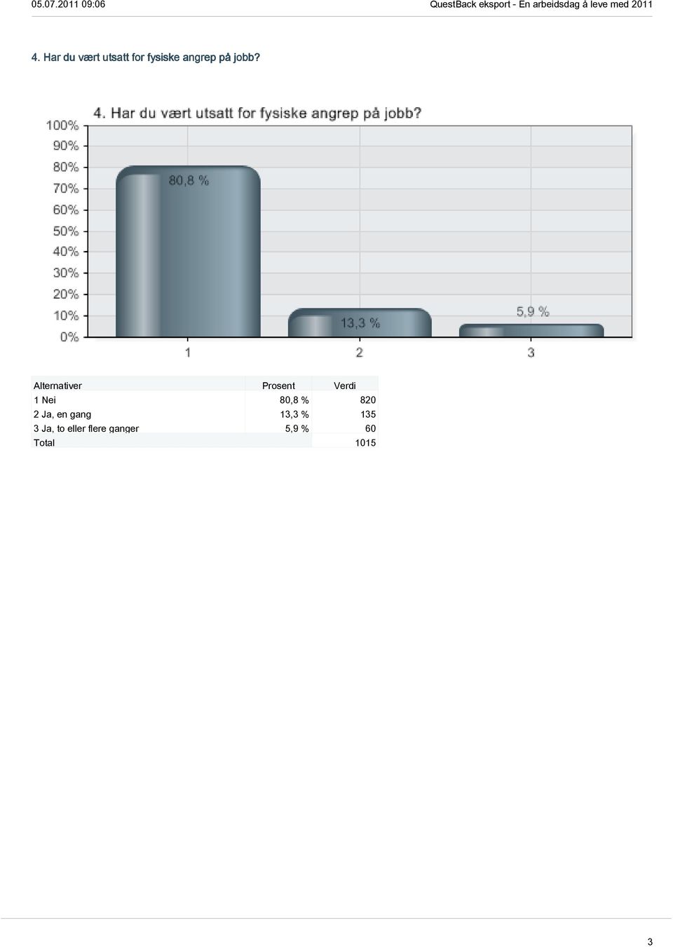 1 Nei 80,8 % 820 2 Ja, en gang 13,3