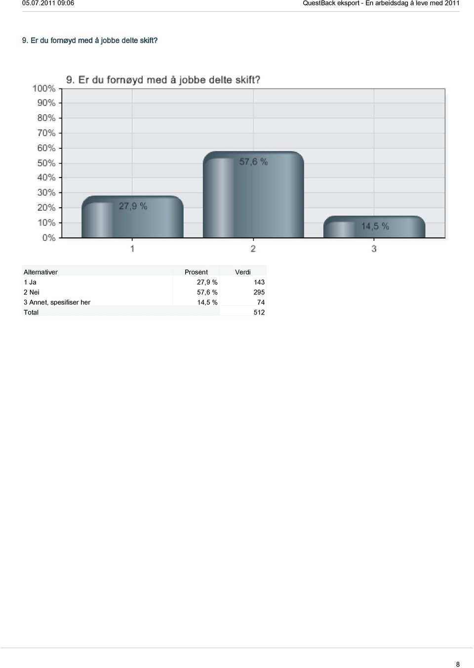 1 Ja 27,9 % 143 2 Nei 57,6 %