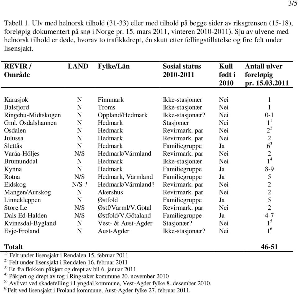 3/5 REVIR / Område LAND Fylke/Län Sosial status 2010-2011 Kull født i 2010 Antall ulver foreløpig pr. 15.03.