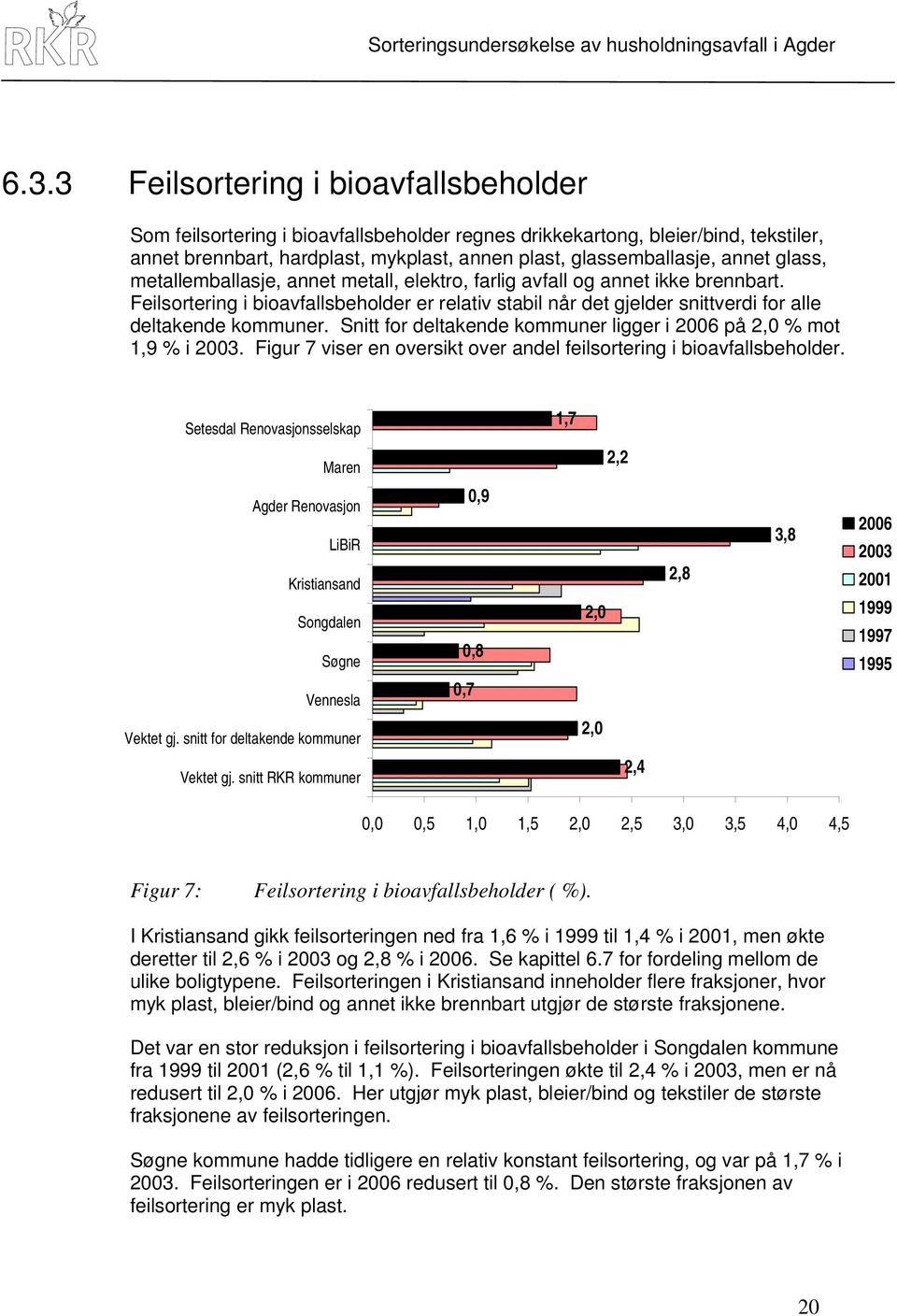 Snitt for deltakende kommuner ligger i 2006 på 2,0 % mot 1,9 % i 2003. Figur 7 viser en oversikt over andel feilsortering i bioavfallsbeholder.