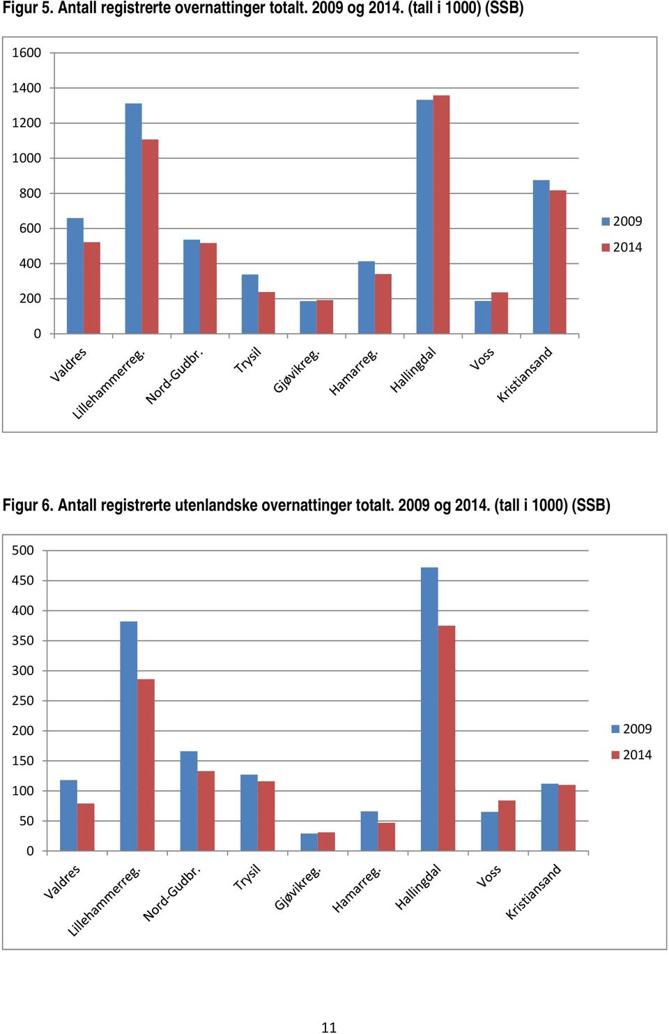 Figur 6. Antall registrerte utenlandske overnattinger totalt.