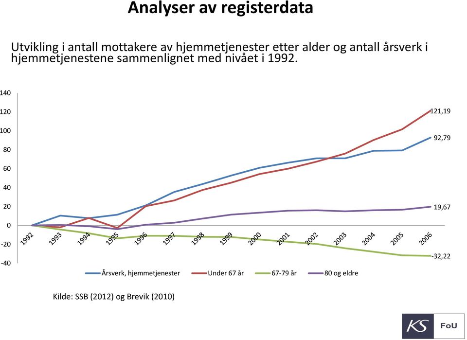 1992. 140 120 100 80 121,19 92,79 60 40 20 19,67 0-20 -40 Årsverk,