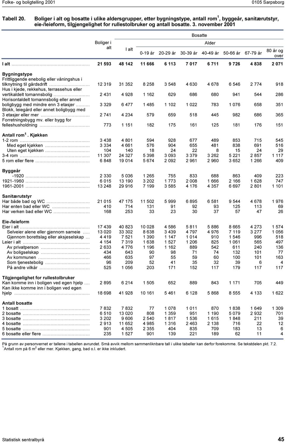 november 200 Boliger i alt Bosatte Alder 0-9 20-29 30-39 40-49 50-66 67-79 80 og over.