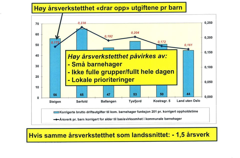 Kstragr. S Land uten Osl,15,1,5, r-rkrrigerte brutt driftsutgifter til km. barnehager funksjn 21 pr.