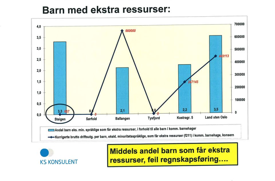 språklige sm får ekstra ressurser, ifrhld til alle barn i kmm. barnehager ç(e iggég brutt driftsutg.