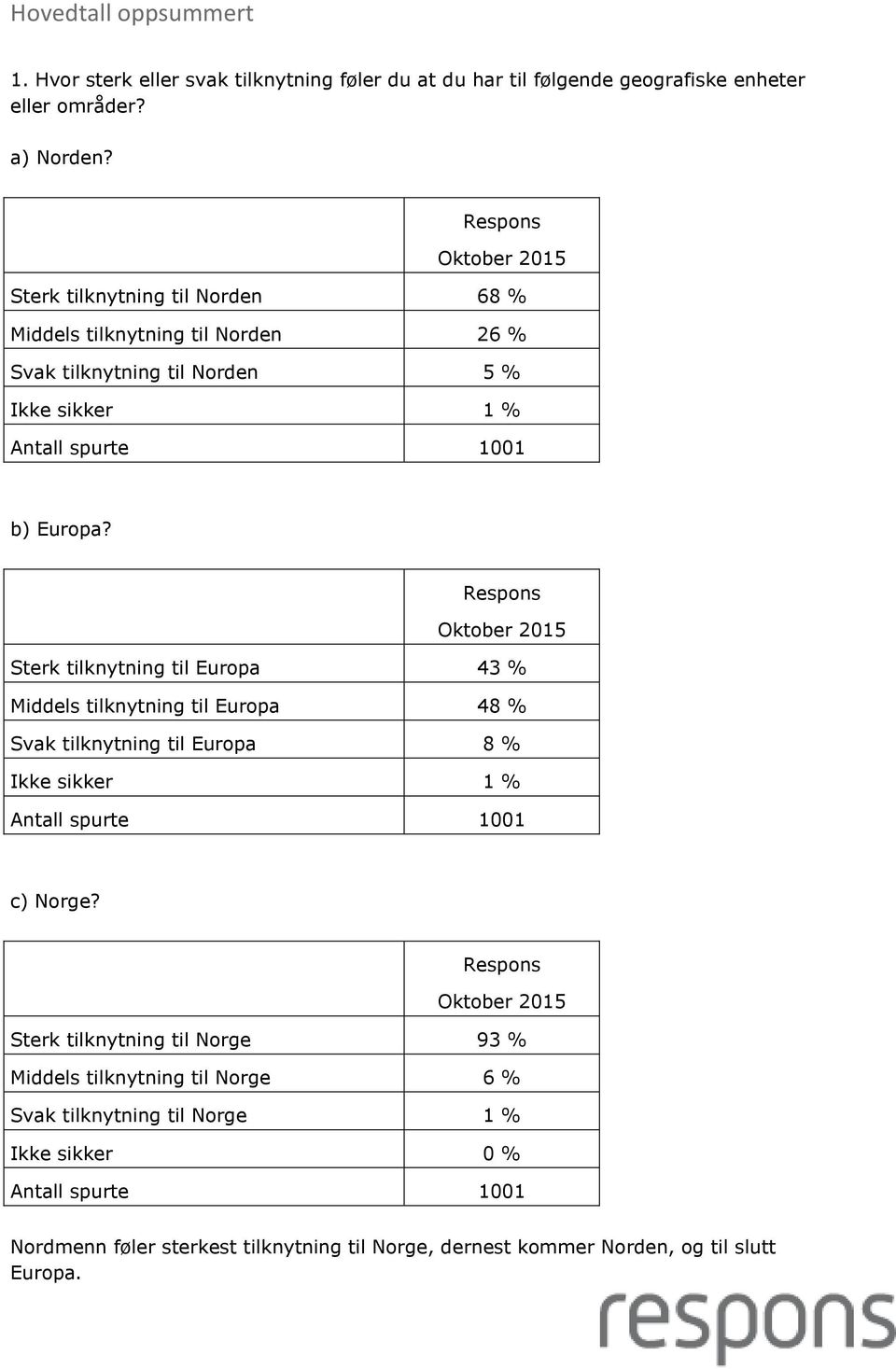 Sterk tilknytning til Europa 43 % Middels tilknytning til Europa 48 % Svak tilknytning til Europa 8 % Ikke sikker 1 % c) Norge?