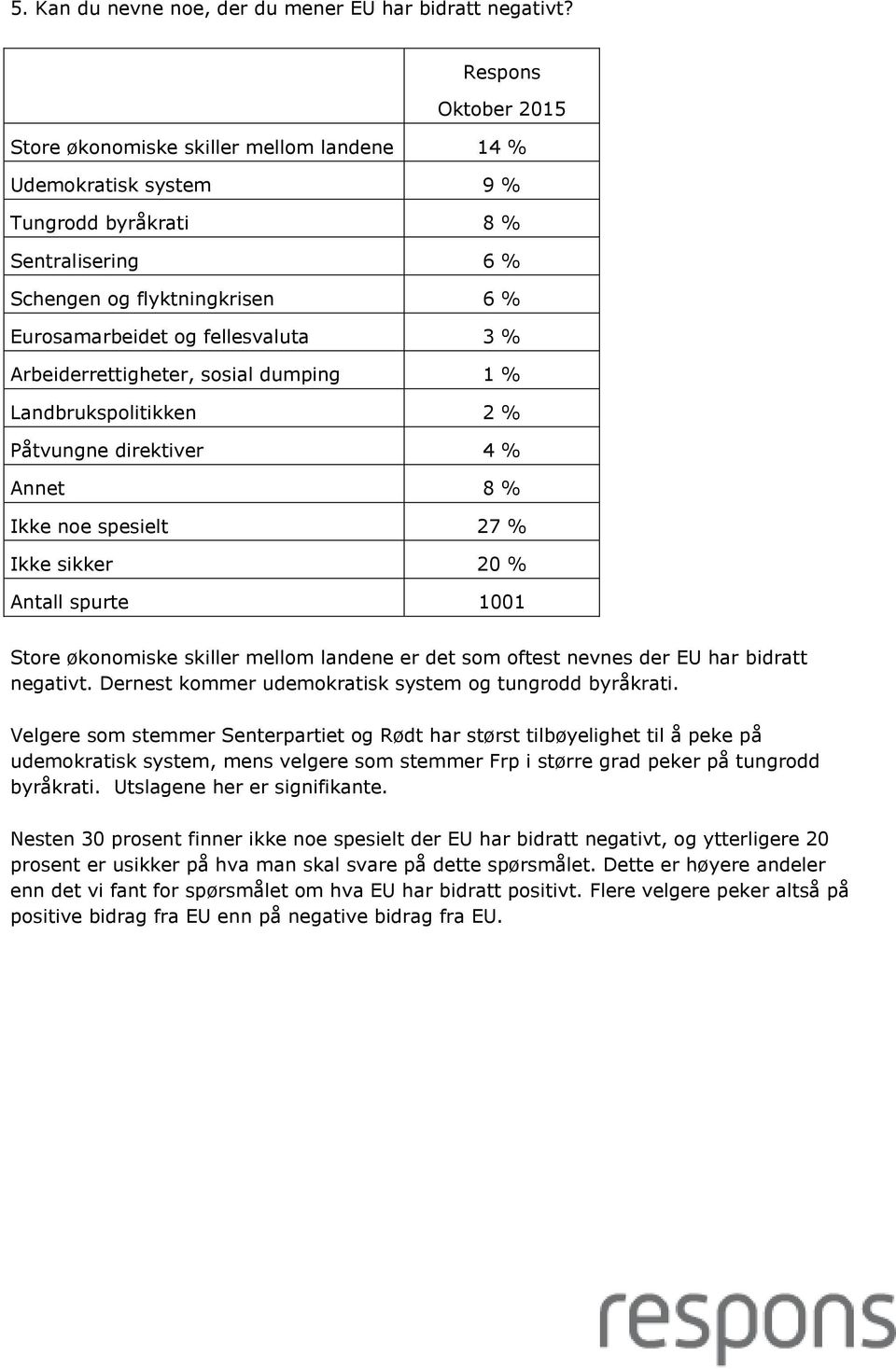 sosial dumping 1 % Landbrukspolitikken 2 % Påtvungne direktiver 4 % Annet 8 % Ikke noe spesielt 27 % Ikke sikker 20 % Store økonomiske skiller mellom landene er det som oftest nevnes der EU har