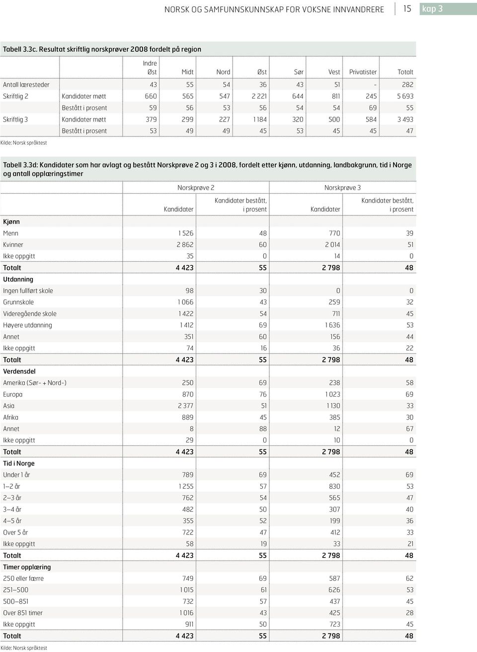 811 245 5 693 Bestått 59 56 53 56 54 54 69 55 Skriftlig 3 Kandidater møtt 379 299 227 1 184 320 500 584 3 493 Kilde: Norsk språktest Bestått 53 49 49 45 53 45 45 47 Tabell 3.