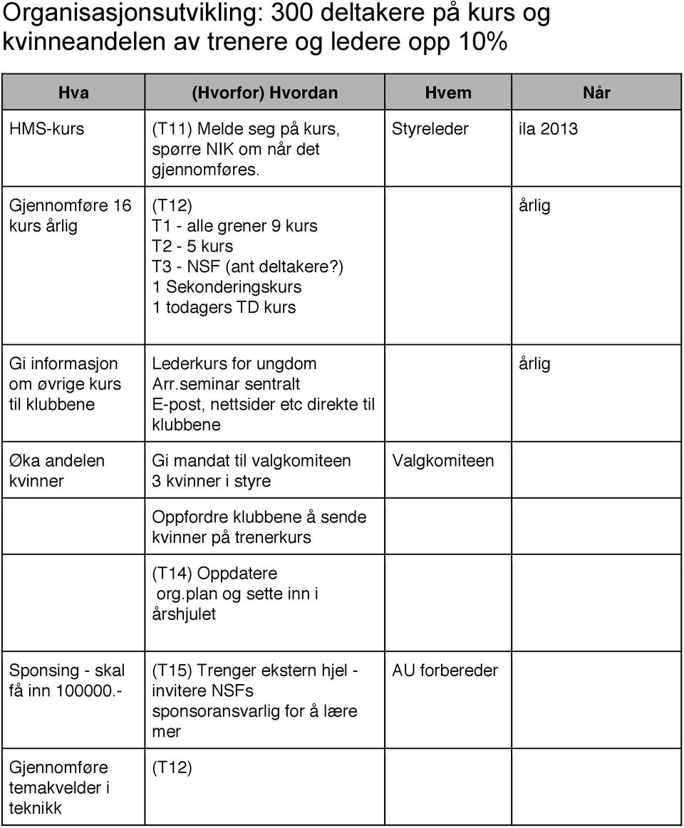 ) 1 Sekonderingskurs 1 todagers TD kurs Styreleder ila 2013 årlig Gi informasjon om øvrige kurs til klubbene Øka andelen kvinner Lederkurs for ungdom Arr.