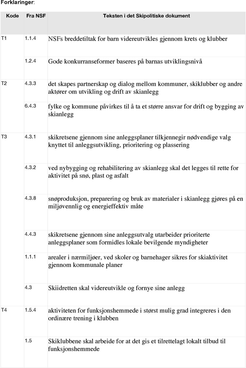 3.1 skikretsene gjennom sine anleggsplaner tilkjennegir nødvendige valg knyttet til anleggsutvikling, prioritering og plassering 4.3.2 ved nybygging og rehabilitering av skianlegg skal det legges til rette for aktivitet på snø, plast og asfalt 4.