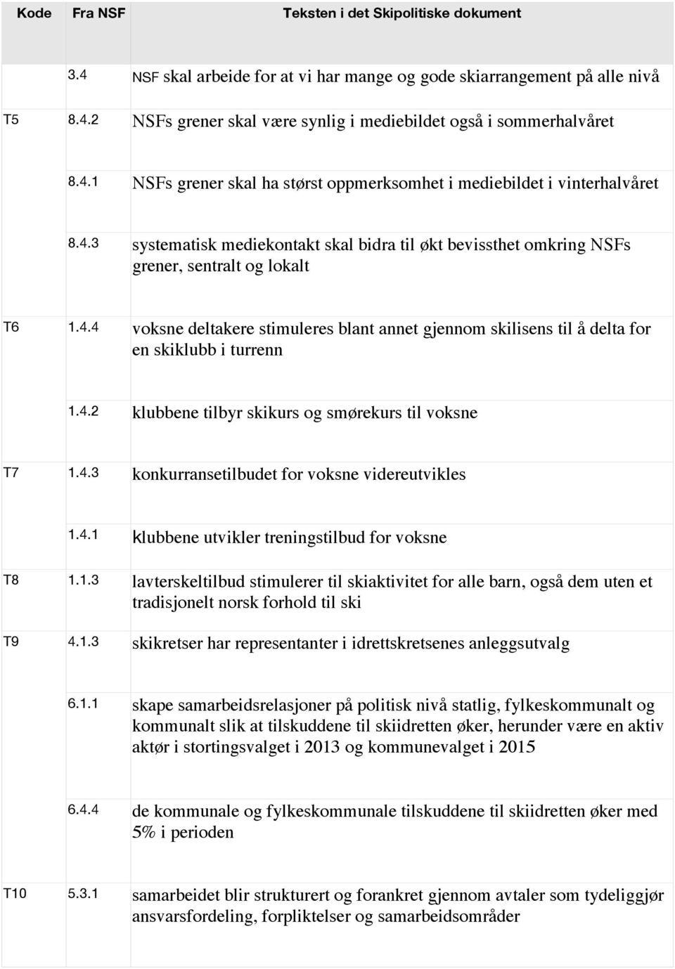 4.2 klubbene tilbyr skikurs og smørekurs til voksne T7 1.4.3 konkurransetilbudet for voksne videreutvikles 1.4.1 klubbene utvikler treningstilbud for voksne T8 1.1.3 lavterskeltilbud stimulerer til skiaktivitet for alle barn, også dem uten et tradisjonelt norsk forhold til ski T9 4.