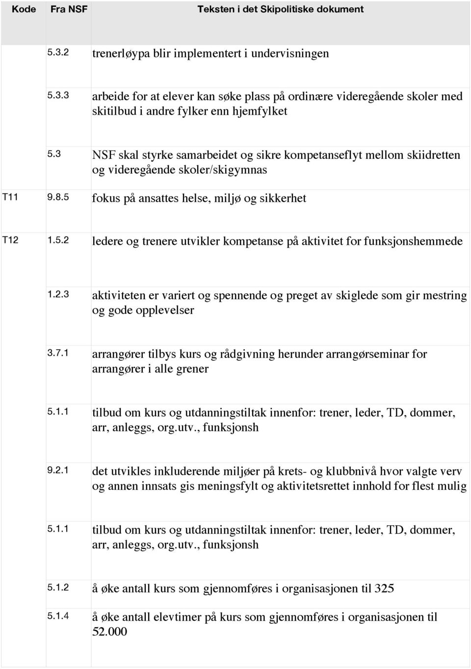 2.3 aktiviteten er variert og spennende og preget av skiglede som gir mestring og gode opplevelser 3.7.1 arrangører tilbys kurs og rådgivning herunder arrangørseminar for arrangører i alle grener 5.1.1 tilbud om kurs og utdanningstiltak innenfor: trener, leder, TD, dommer, arr, anleggs, org.