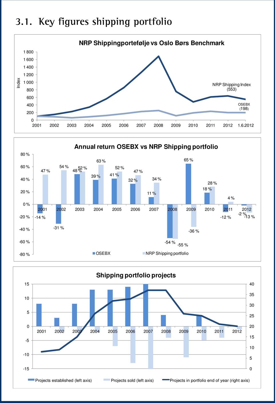 3.1. Key figures shipping portfolio Index 1 800 1 600 1 400 1 200 1 000 800 600 400 200 NRP Shippingportefølje vs Oslo Børs Benchmark NRP Shipping Index (553) OSEBX (198) 0 2001 2002 2003 2004 2005