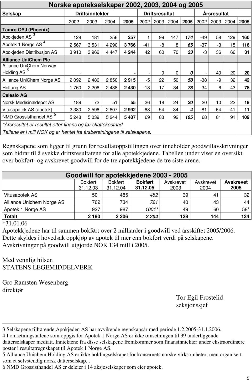 Plc Alliance UniChem Norway Holding AS 5 - - - - - 0 0 0-40 20 20 Alliance UniChem Norge AS 2 092 2 486 2 850 2 915-5 22 50 58-38 -9 32 42 Holtung AS 1 760 2 206 2 438 2 430-18 17 34 78-34 6 43 78