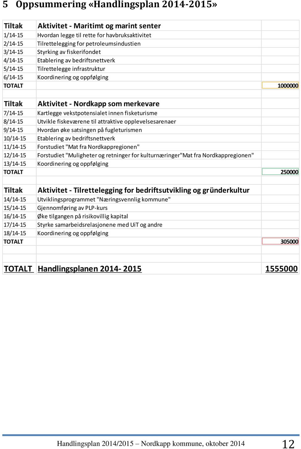 7/14-15 Kartlegge vekstpotensialet innen fisketurisme 8/14-15 Utvikle fiskeværene til attraktive opplevelsesarenaer 9/14-15 Hvordan øke satsingen på fugleturismen 10/14-15 Etablering av