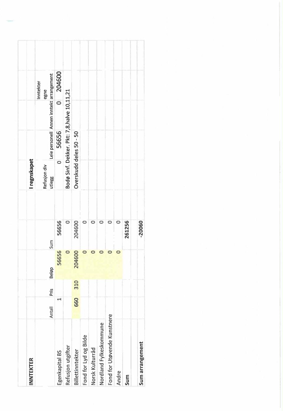 --, Inntekter Refusjon div egne,sum utlegg Leie personell Annen inntekt' arrangement --.._-_. -----~- 56656 _._-------- -- 56656 ---:---,----r---~-...._--- 204600,-- -+ I -~-- -:--~, Bodø Sinf.