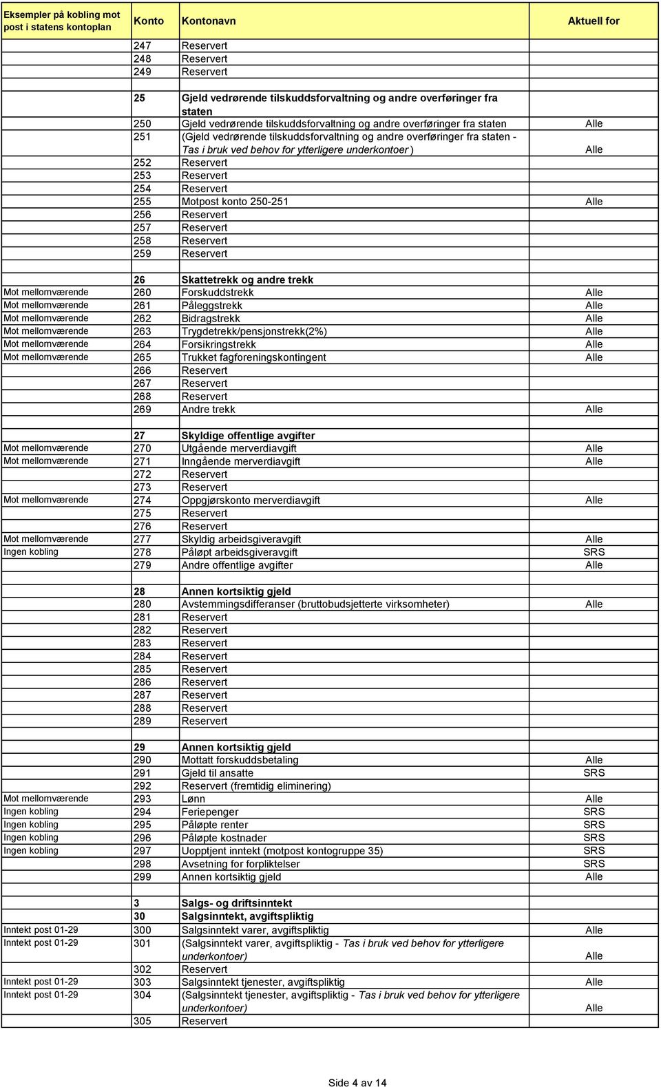 Reservert 257 Reservert 258 Reservert 259 Reservert 26 Skattetrekk og andre trekk Mot mellomværende 260 Forskuddstrekk Mot mellomværende 261 Påleggstrekk Mot mellomværende 262 Bidragstrekk Mot