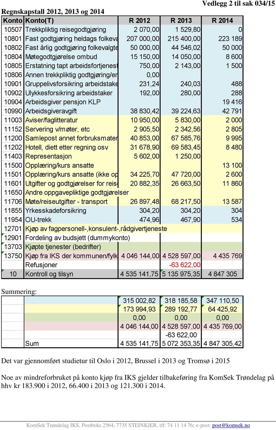 ombud750,00 2 143,00 1 500 10806 Annen trekkpliktig godtgjøring/erstatning ombud 0,00 10901 Gruppelivsforsikring arbeidstaker 231,24 240,03 488 10902 Ulykkesforsikring arbeidstaker 192,00 280,00 288