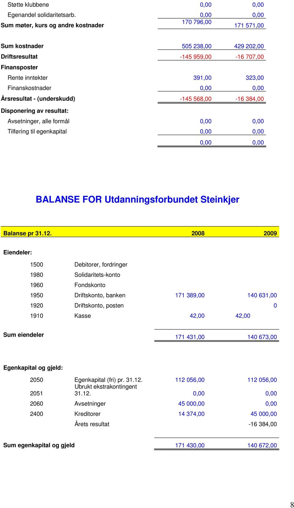 0,00 0,00 Årsresultat - (underskudd) -145 568,00-16 384,00 Disponering av resultat: Avsetninger, alle formål 0,00 0,00 Tilføring til egenkapital 0,00 0,00 0,00 0,00 BALANSE FOR Utdanningsforbundet