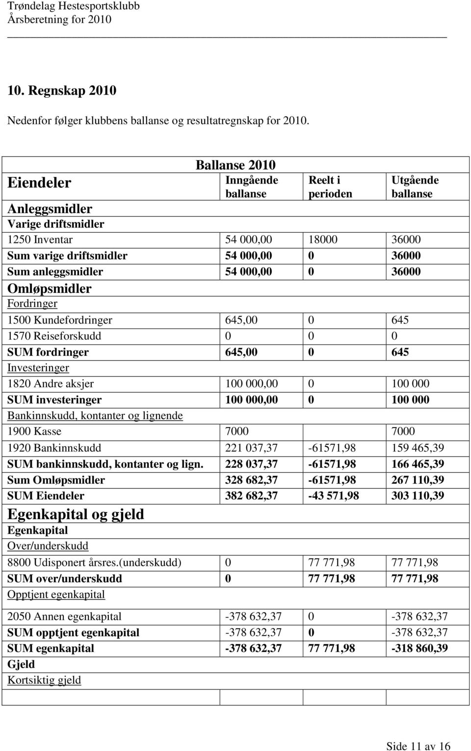 anleggsmidler 54 000,00 0 36000 Omløpsmidler Fordringer 1500 Kundefordringer 645,00 0 645 1570 Reiseforskudd 0 0 0 SUM fordringer 645,00 0 645 Investeringer 1820 Andre aksjer 100 000,00 0 100 000 SUM