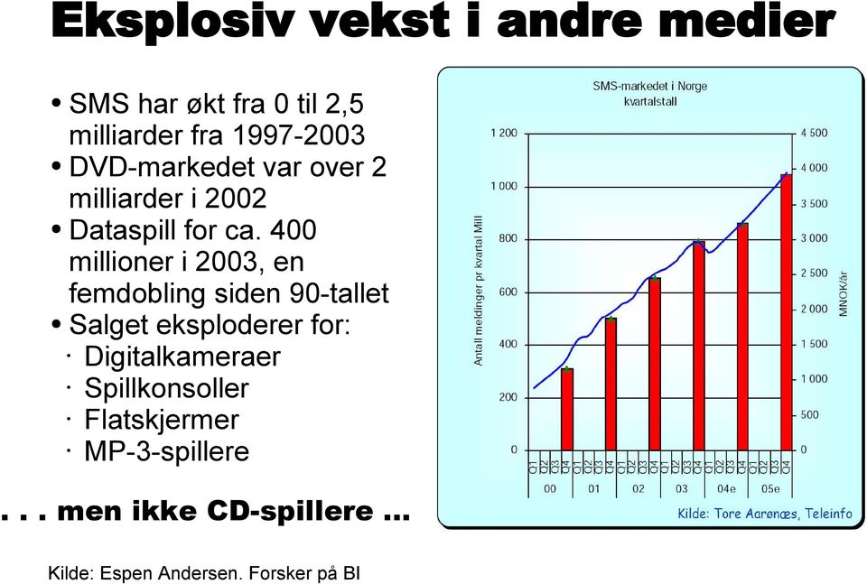 400 millioner i 2003, en femdobling siden 90-tallet Salget eksploderer for: