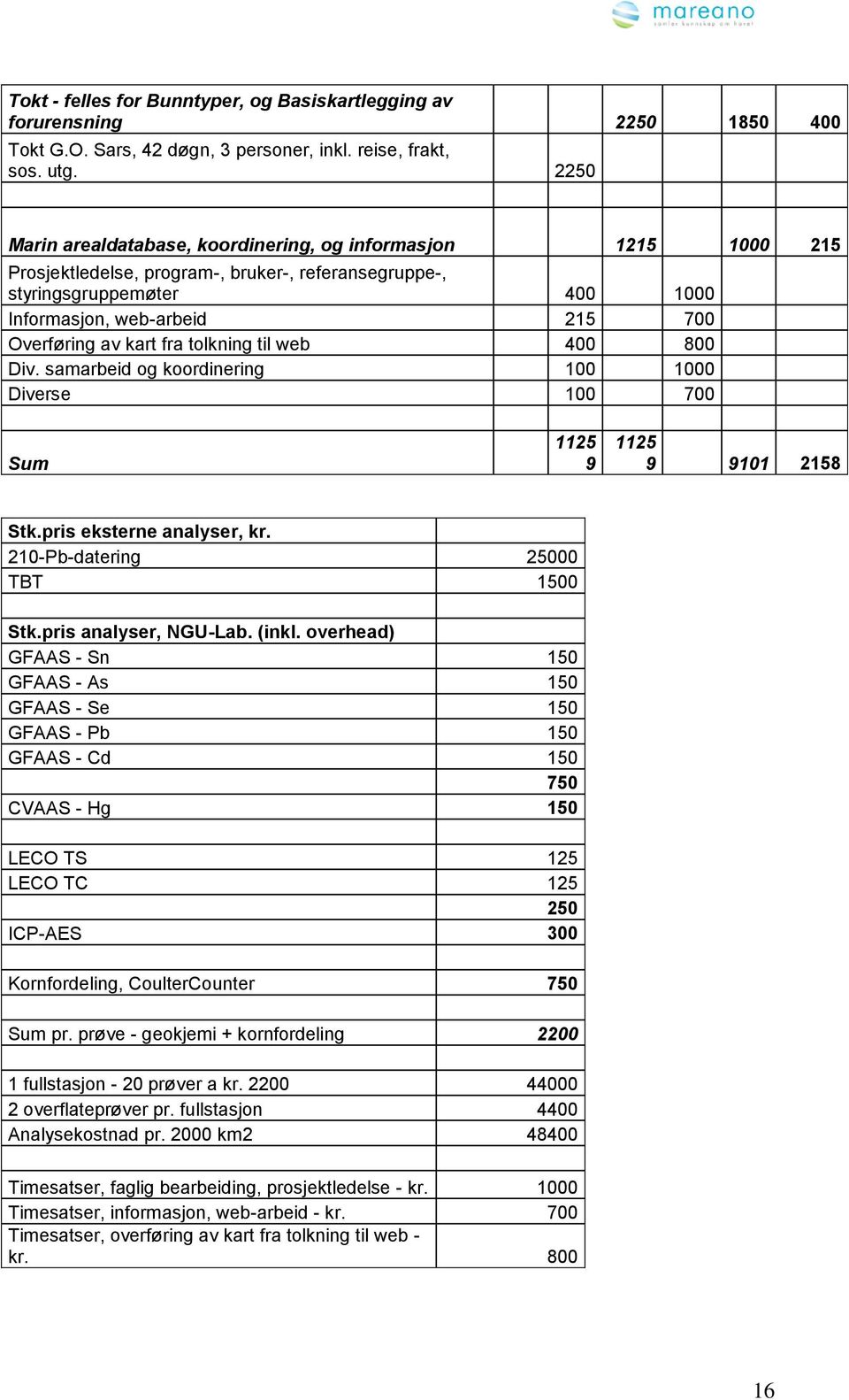 kart fra tolkning til web 400 800 Div. samarbeid og koordinering 100 1000 Diverse 100 700 Sum 1125 9 1125 9 9101 2158 Stk.pris eksterne analyser, kr. 210-Pb-datering 25000 TBT 1500 Stk.