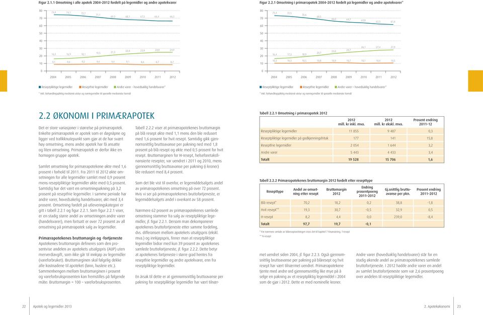 1 Omsetning i primærapotek 2004 fordelt på legemidler og andre apotekvarer* 80 70 60 74,4 74,1 72,7 71,1 69,3 68,1 67,5 66,4 66,3 80 70 60 73,4 72,5 70,6 68,5 66,0 64,7 63,8 62,3 61,6 50 50 40 40 30