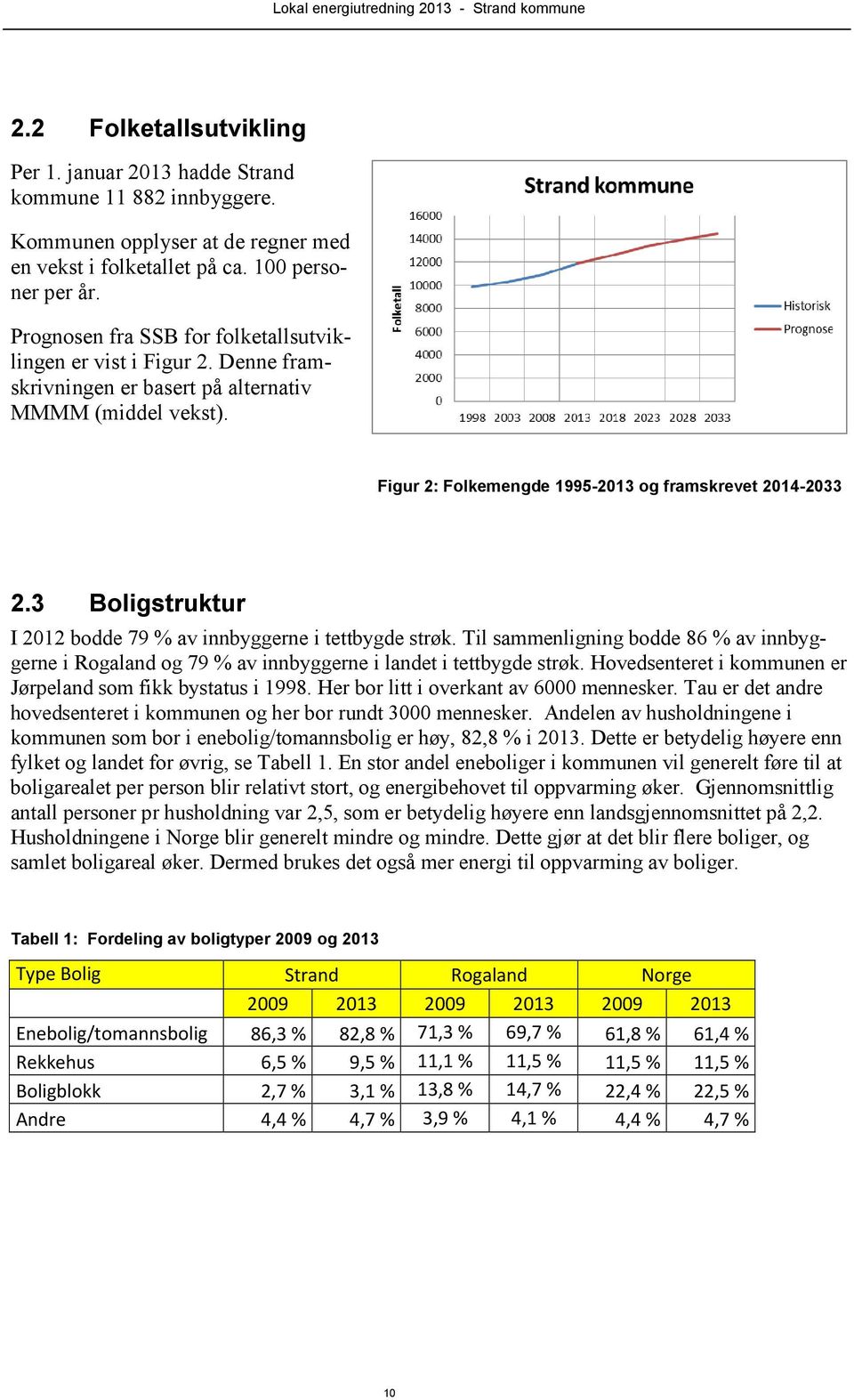 3 Boligstruktur I 2012 bodde 79 % av innbyggerne i tettbygde strøk. Til sammenligning bodde 86 % av innbyggerne i Rogaland og 79 % av innbyggerne i landet i tettbygde strøk.