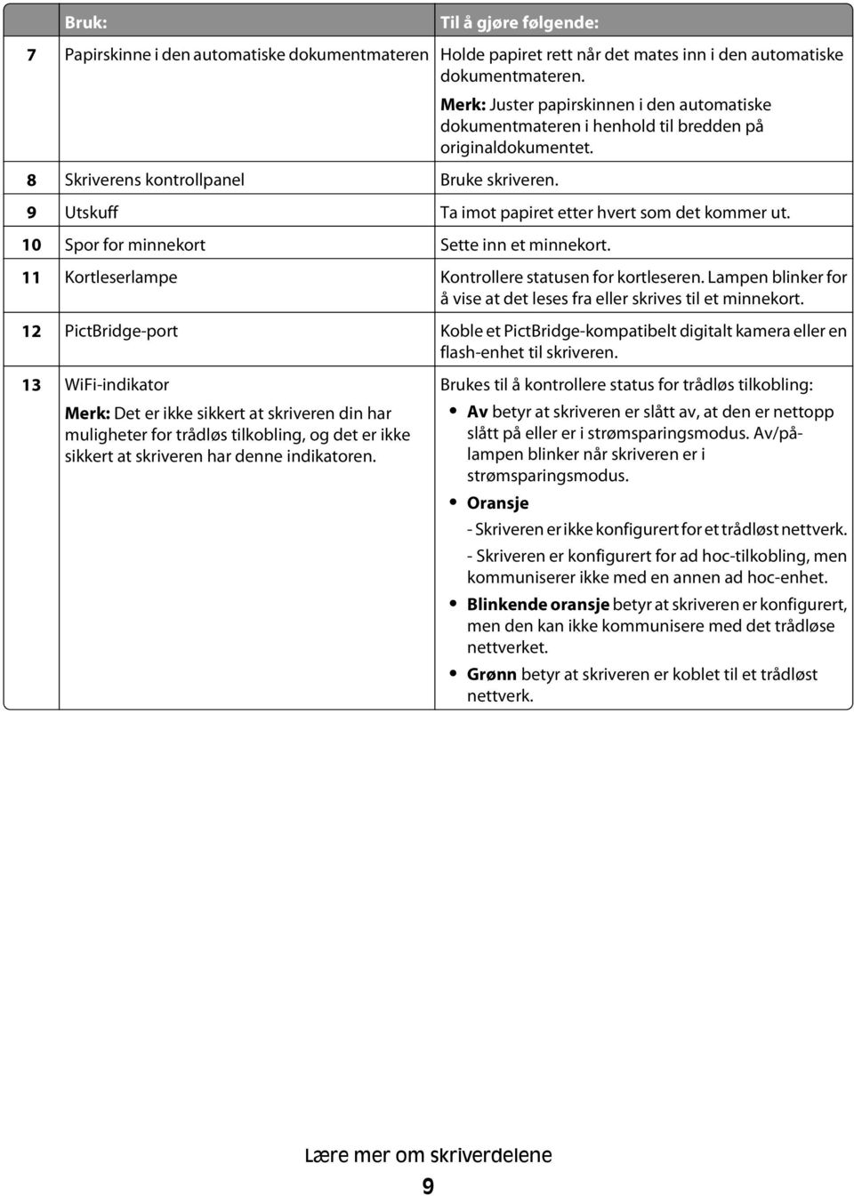 9 Utskuff Ta imot papiret etter hvert som det kommer ut. 10 Spor for minnekort Sette inn et minnekort. 11 Kortleserlampe Kontrollere statusen for kortleseren.