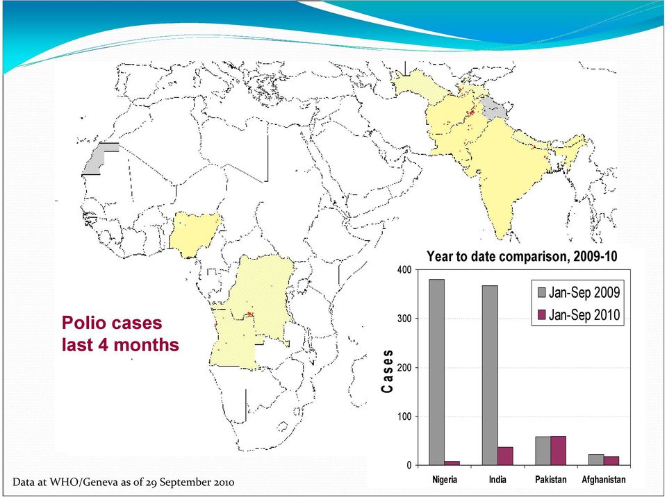 2009 Jan-Sep 2010 100 Data at WHO/Geneva as of