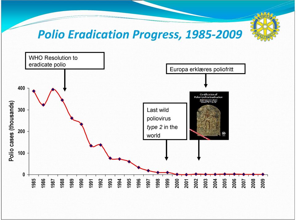 2007 2008 2009 Polio Eradication Progress, 1985-2009 WHO Resolution to