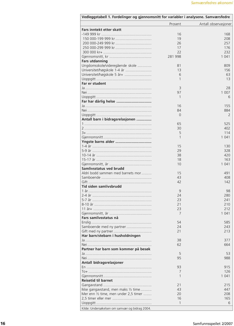 .. 81 809 Universitet/høgskole 1-4 år... 13 156 Universitet/høgskole 5 år+... 6 63 Uoppgitt... 1 13 Far er student Ja... 3 28 Nei... 97 1 007 Uoppgitt... 1 6 Far har dårlig helse... Ja... 16 155 Nei.