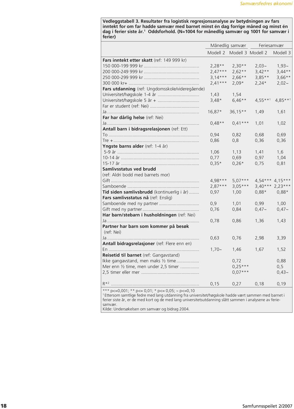 (N=1004 for månedlig samvær og 1001 for samvær i ferier) Månedlig samvær Feriesamvær Modell 2 Modell 3 Modell 2 Modell 3 Fars inntekt etter skatt (ref: 149 999 kr) 150 000-199 999 kr.