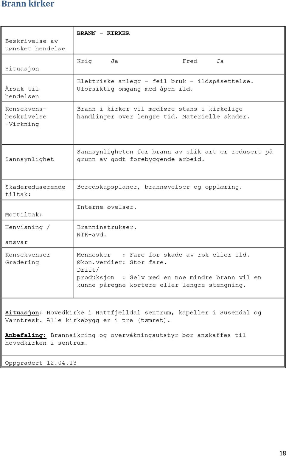 Beredskapsplaner, brannøvelser og opplæring. Interne øvelser. Branninstrukser. NTK-avd. Mennesker : Fare for skade av røk eller ild. Økon.verdier: Stor fare.