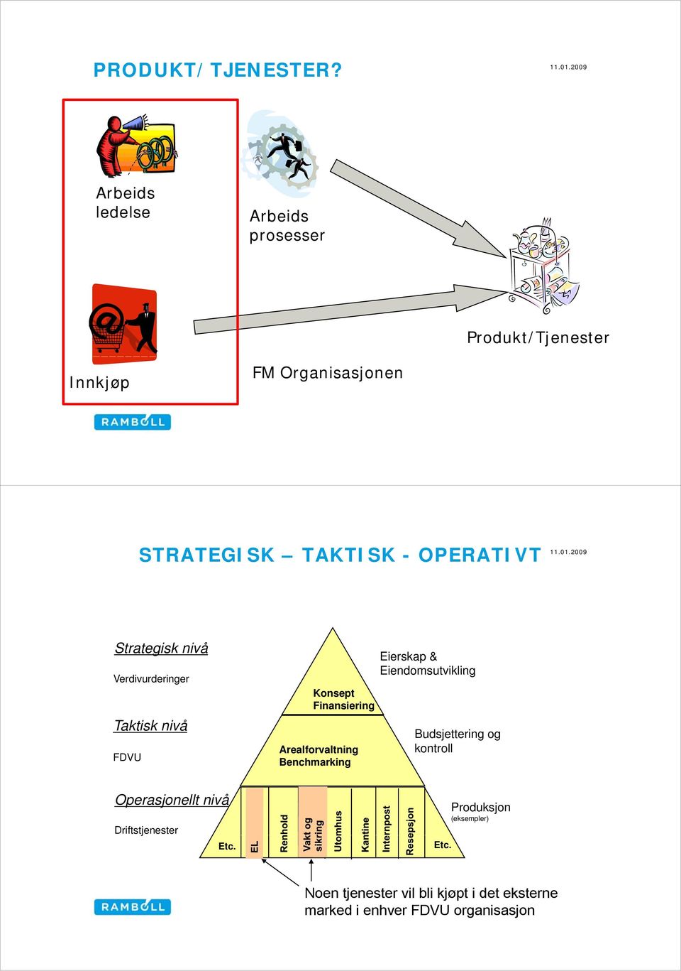 01.2009 Strategisk nivå Verdivurderinger Taktisk nivå FDVU Konsept Finansiering Arealforvaltning Benchmarking Eierskap &