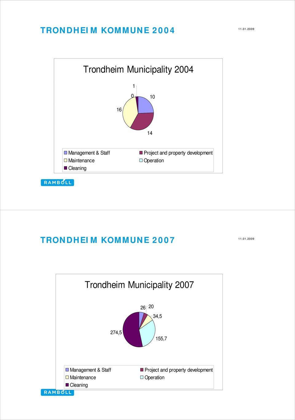 property development Maintenance Cleaning Operation TRONDHEIM KOMMUNE 2007 11.01.