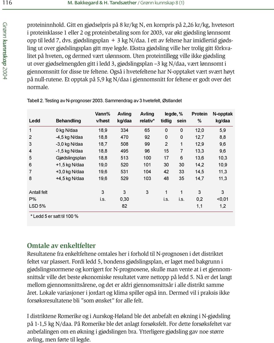 gjødslingsplan + 3 kg N/daa. I ett av feltene har imidlertid gjødsling ut over gjødslingsplan gitt mye legde. Ekstra gjødsling ville her trolig gitt fôrkvalitet på hveten, og dermed vært ulønnsom.