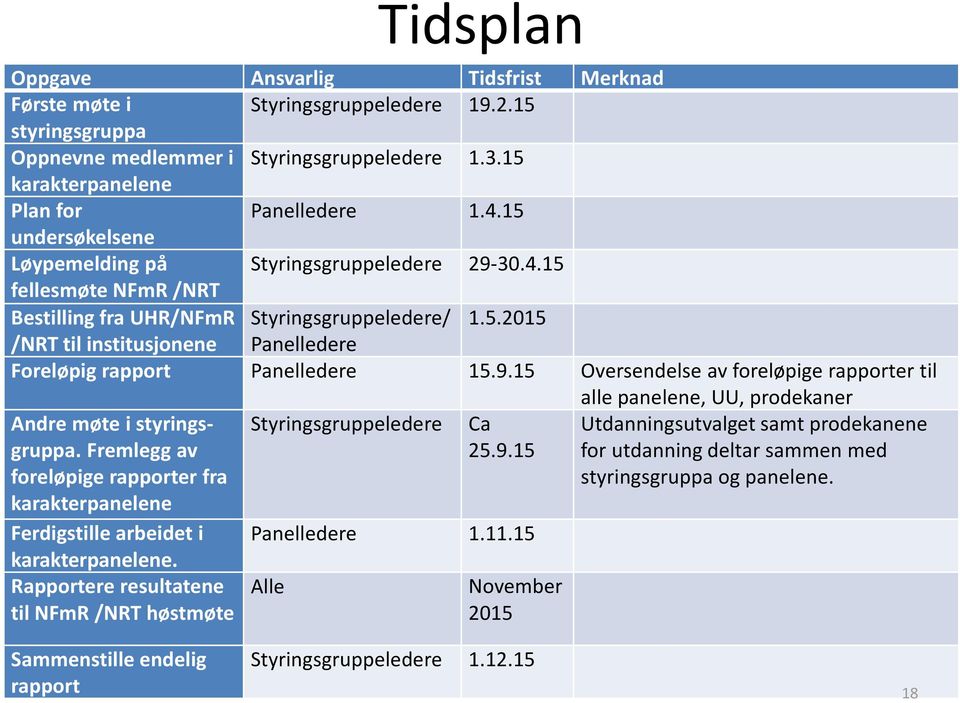 9.15 Oversendelse av foreløpige rapporter til alle panelene, UU, prodekaner Andre møte i styringsgruppa. Fremlegg av foreløpige rapporter fra Styringsgruppeledere Ca 25.9.15 Utdanningsutvalget samt prodekanene for utdanning deltar sammen med styringsgruppa og panelene.